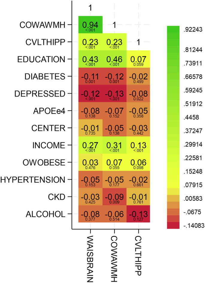 Fig. 2: Heatmap of associations between cognitive reserve metrics with sociodemographic and clinical characteristics.