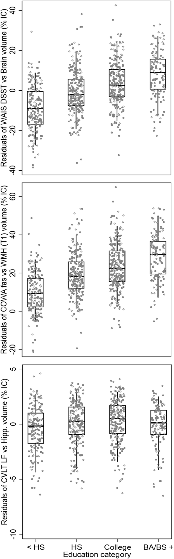 Fig. 3: Graphical figures comparing three metrics of cognitive reserve, over sociodemographic categories.
