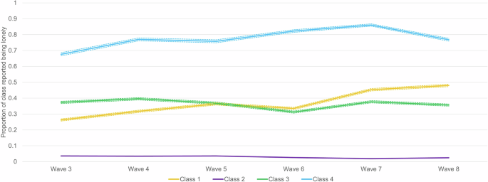 Fig. 1: Probabilities of loneliness for each loneliness class over time (n = 13,714).