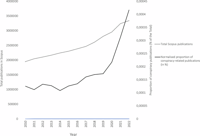 Seeing conspiracy theorists everywhere as a conspiracy paradox