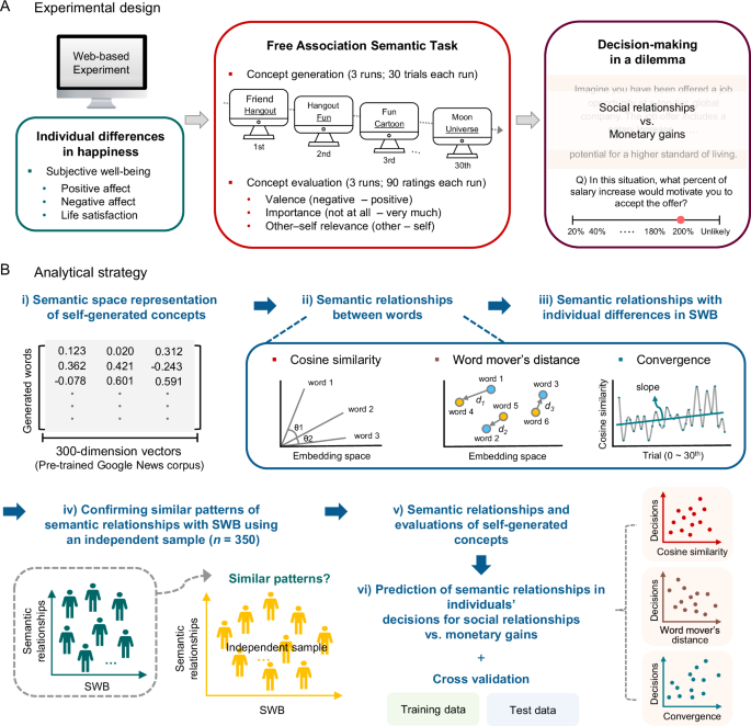 Fig. 1: Overview of experimental design and analytical processes.