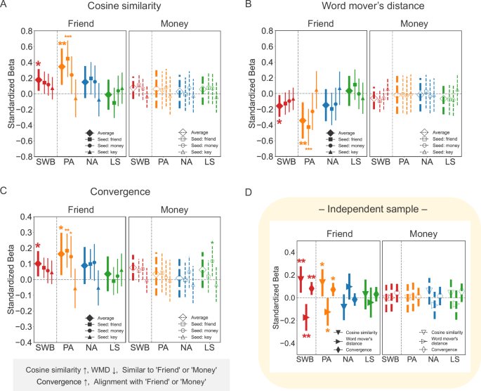 Fig. 2: The relationships between SWB and similarity/convergence to ‘friend’ or ‘money’.