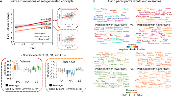 Fig. 3: Evaluations of the generated concepts and word cloud examples from four participants.