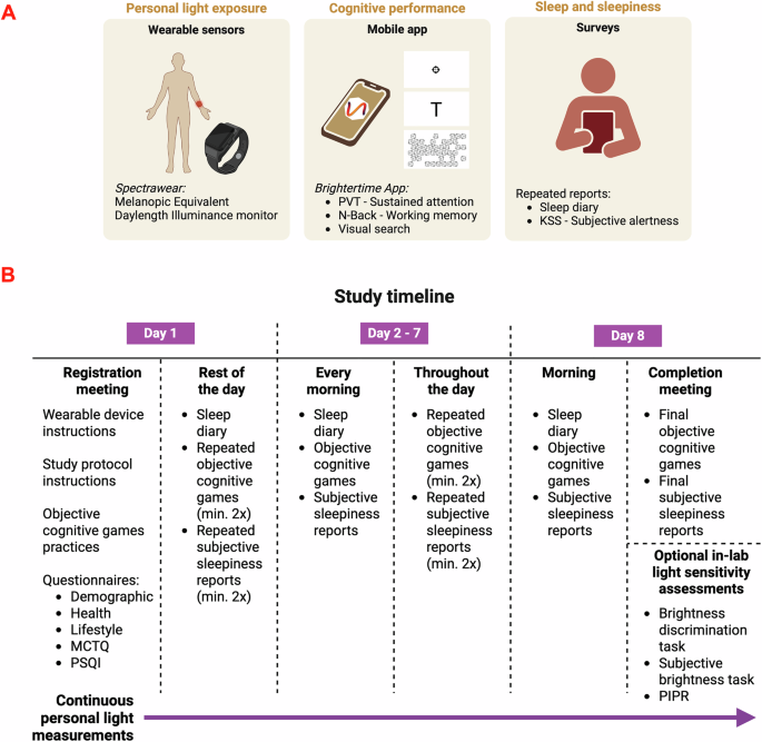 Relationships between light exposure and aspects of cognitive function in everyday life 2 figure 1