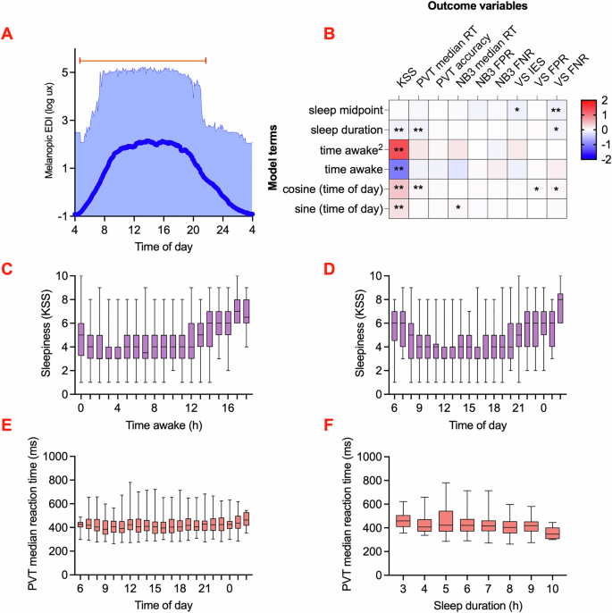 Relationships between light exposure and aspects of cognitive function in everyday life 3 figure 2