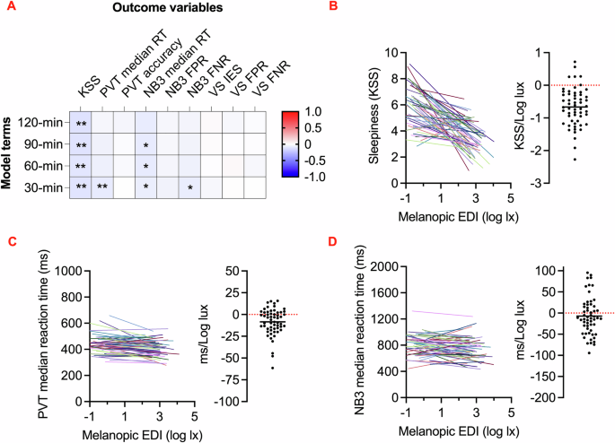 Relationships between light exposure and aspects of cognitive function in everyday life 4 figure 3