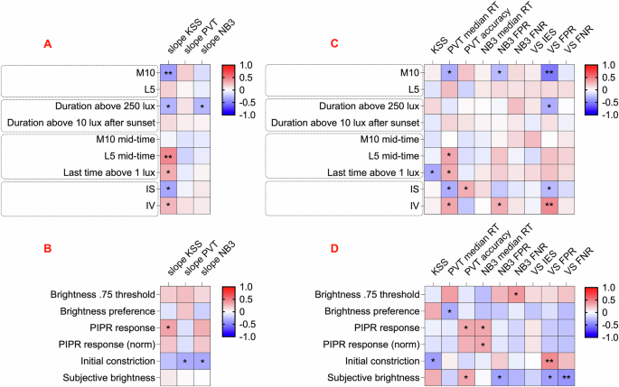 Relationships between light exposure and aspects of cognitive function in everyday life 5 figure 4
