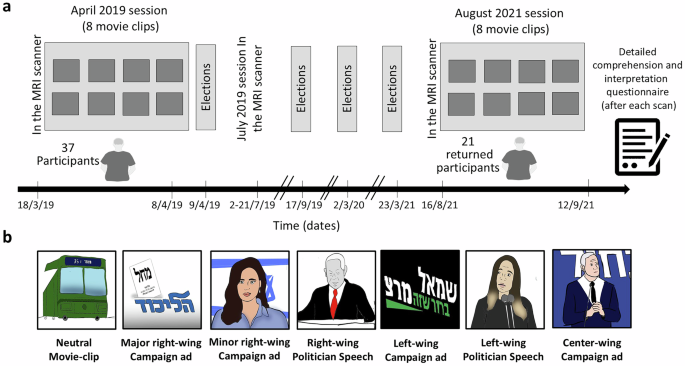 Fig. 1: Experimental design.