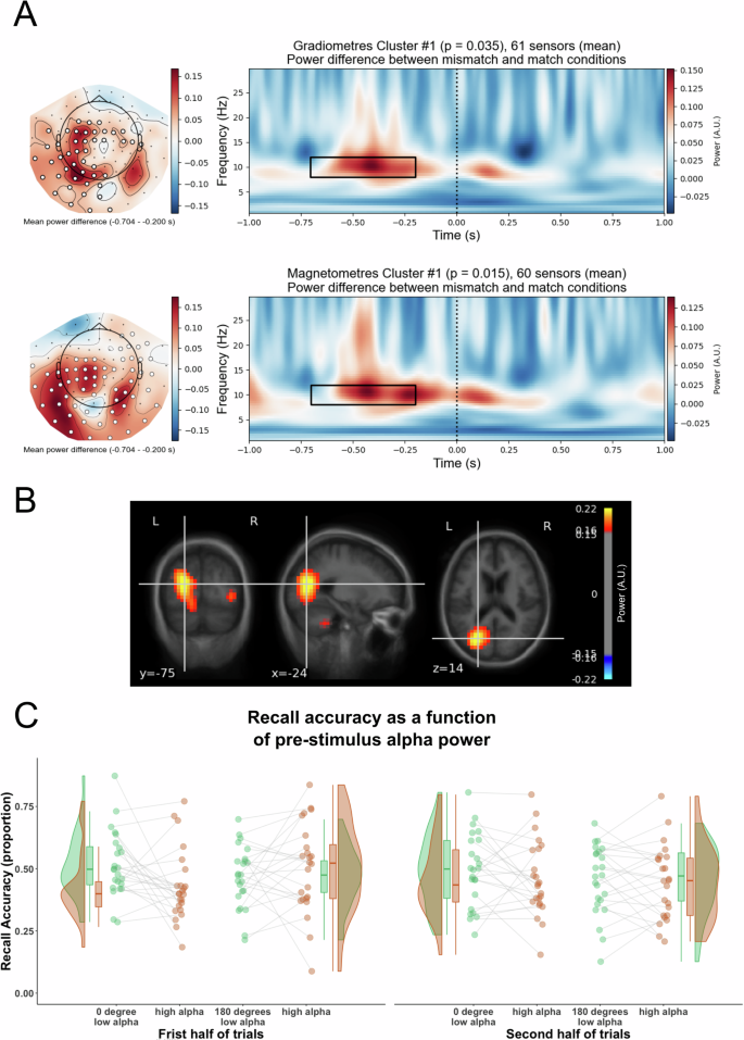 Fig. 4: Difference between mismatch and match conditions in pre-stimulus alpha power.