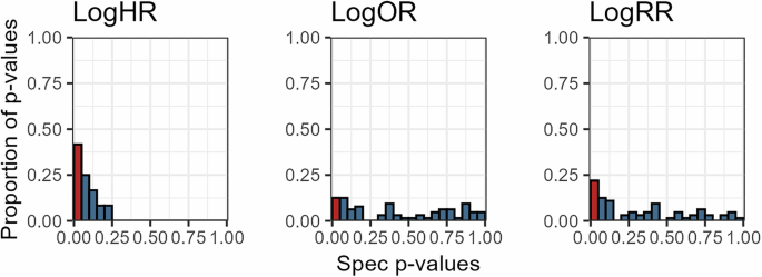 Fig. 10: Histograms of p value distributions for observed overall effects (logHRs, logORs, and logRRs) across all meta-analytic specifications from prior meta-analyses.