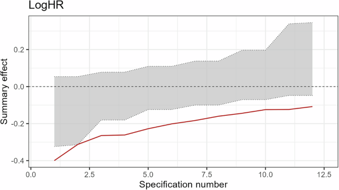 Fig. 11: Inferential specification curve plot of observed overall effects (logHRs) across reasonable meta-analytic specifications from prior meta-analyses (red line) against the 95% CI band of 1000 simulated true-zero effects (gray area) using the currently available corpus of primary studies.
