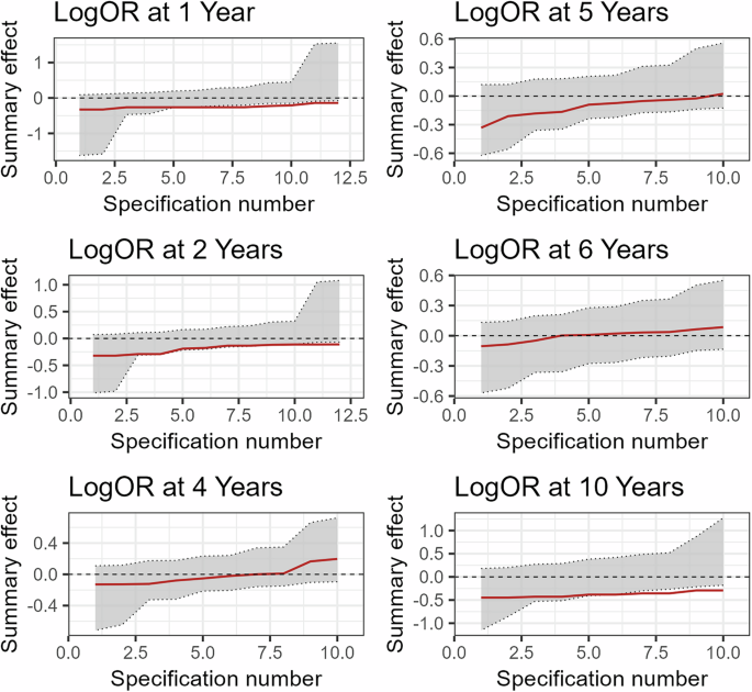 Fig. 12: Inferential specification curve plot of observed overall effects (logORs) across reasonable meta-analytic specifications from prior meta-analyses (red line) against the 95% CI band of 1000 simulated true-zero effects (gray area) using the currently available corpus of primary studies (1-, 2-, 4-, 5-, 6-, and 10-year follow-ups).