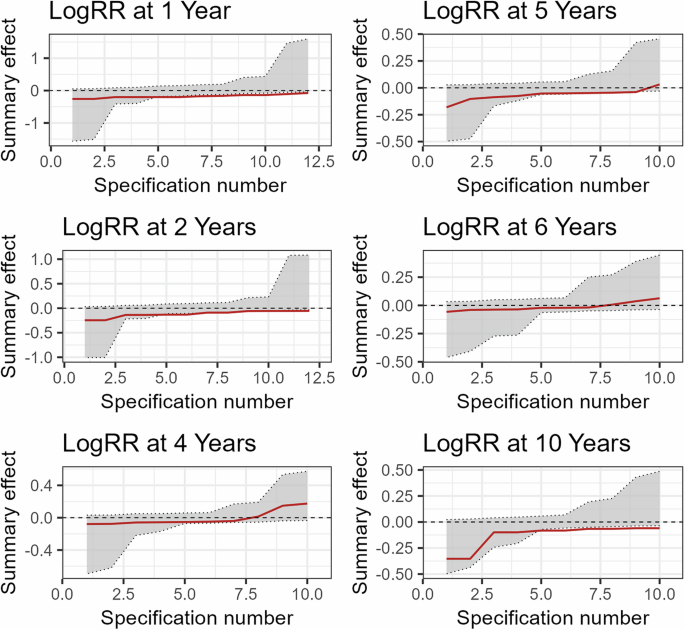 Fig. 13: Inferential specification curve plot of observed overall effects (logRRs) across reasonable meta-analytic specifications from prior meta-analyses (red line) against the 95% CI band of 1000 simulated true-zero effects (gray area) using the currently available corpus of primary studies (1-, 2-, 4-, 5-, 6-, and 10-year follow-ups).