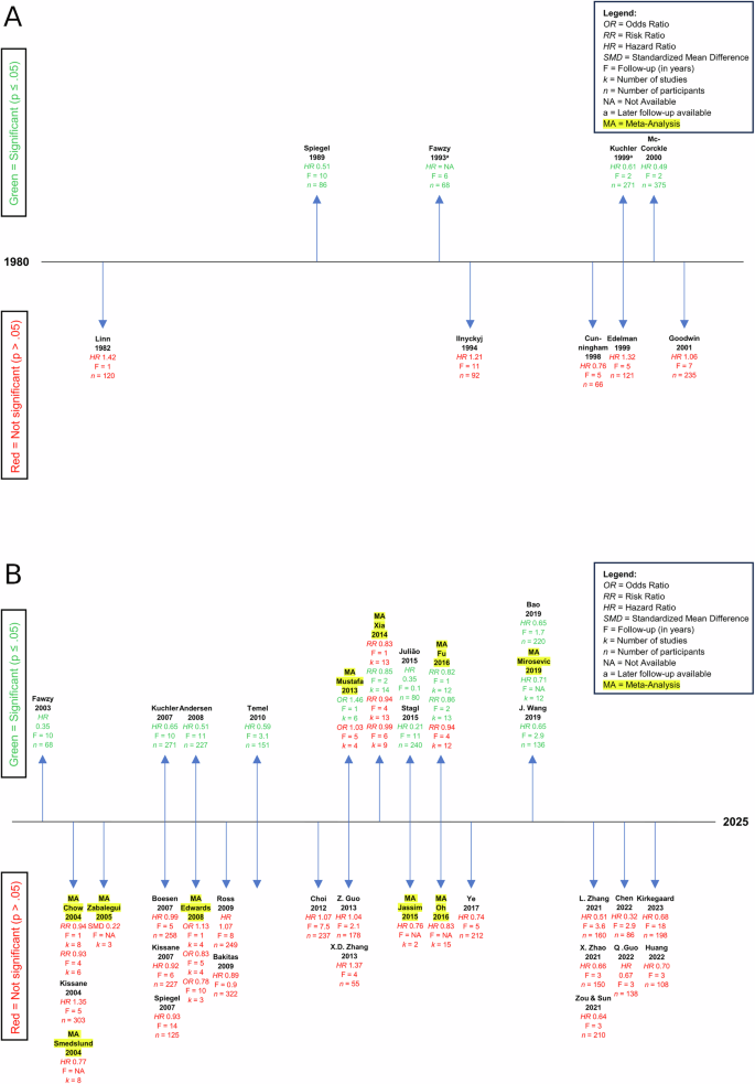 Fig. 1: Significance-based timeline of published RCTs and meta-analyses on psychosocial interventions and survival in cancer patients.