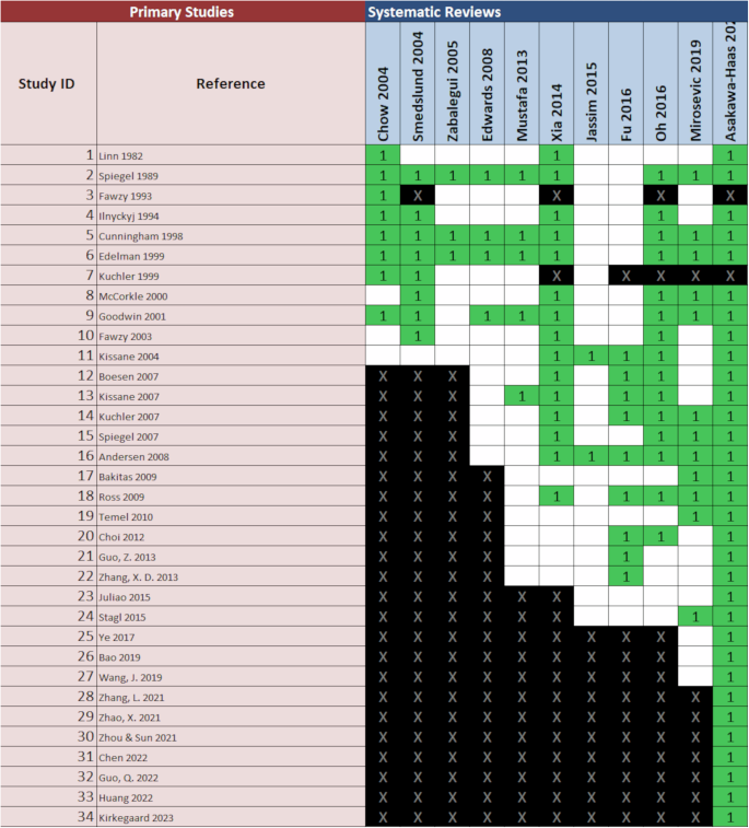 Fig. 2: Matrix of evidence of the GROOVE tool for all meta-analyses and all included RCTs (note that refs. 182,185 are follow-up studies).
