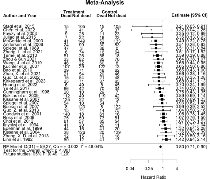 Fig. 4: Forest plot of the random-effects meta-analysis showing survival data of all 32 included RCTs (ordered according to effect size).