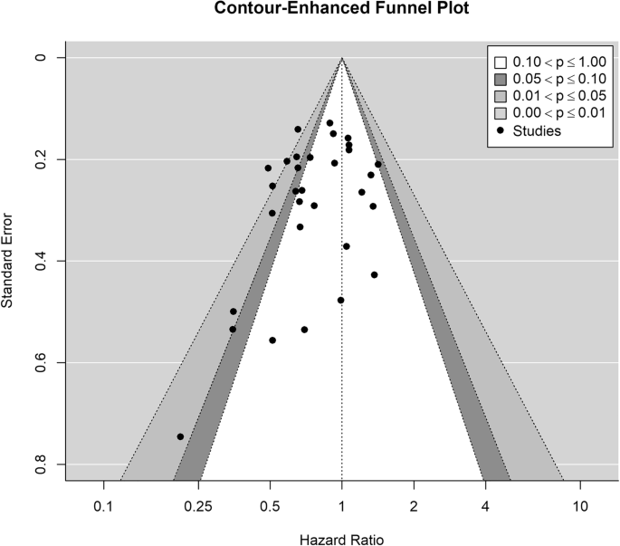 Fig. 5: Contour-enhanced (RE) funnel plot with summary effects from all 32 included studies.