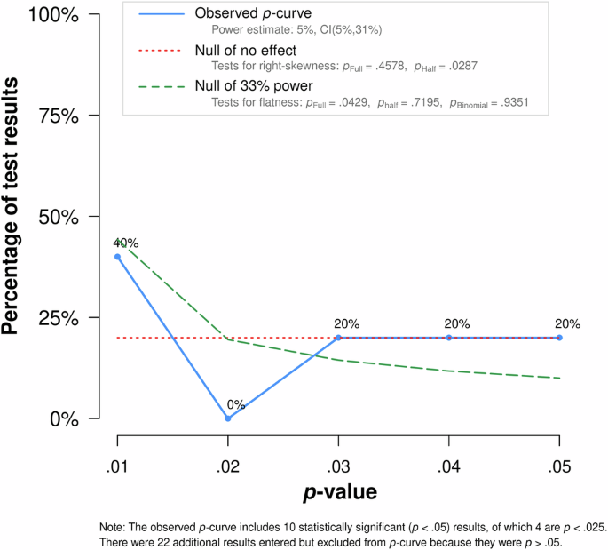 Fig. 6: p-Curve displaying the distribution of all ten significant p values from HRs.