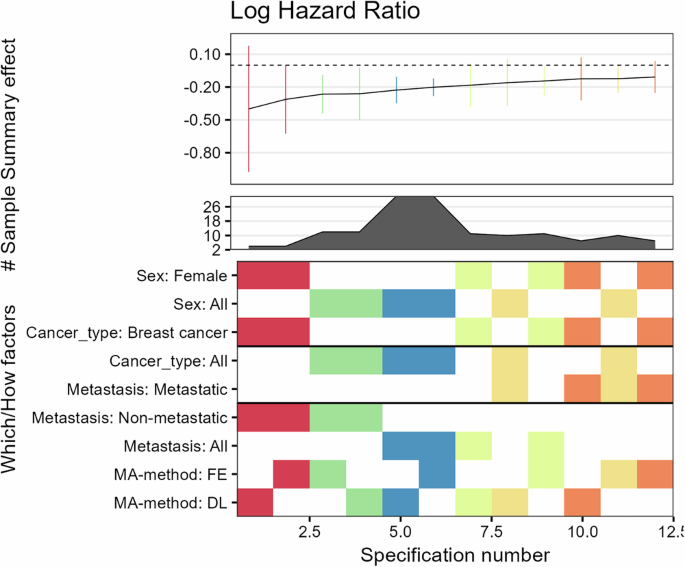 Fig. 7: Descriptive meta-analytic specification curve plot for logHRs across all meta-analytic specifications from prior meta-analyses using the currently available corpus of primary studies.
