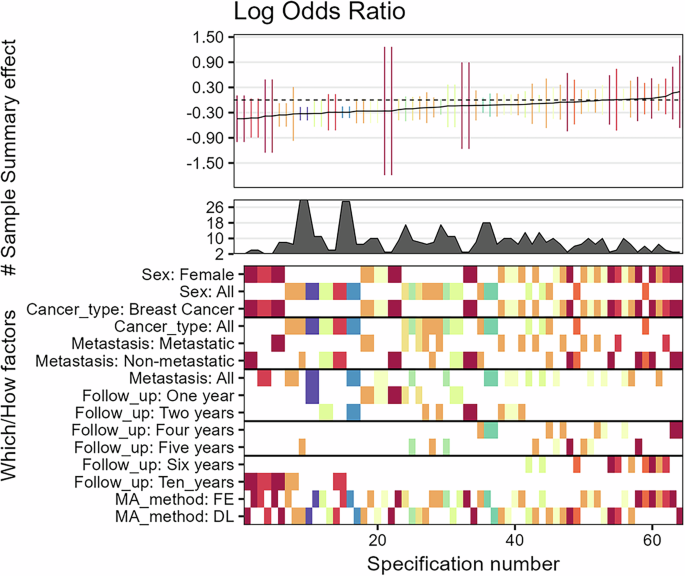 Fig. 8: Descriptive meta-analytic specification curve plot for logORs across all meta-analytic specifications from prior meta-analyses using the currently available corpus of primary studies.