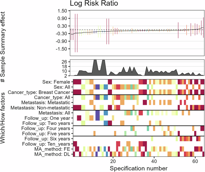 Fig. 9: Descriptive meta-analytic specification curve plot for logRRs across all meta-analytic specifications from prior meta-analyses using the currently available corpus of primary studies.