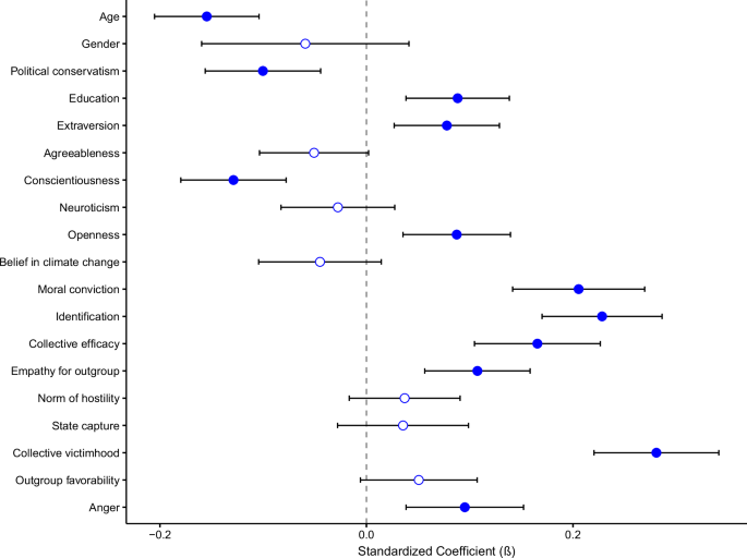 Fig. 1: Predictors of support for conventional collective action as analysed over time (through multi-level modelling).