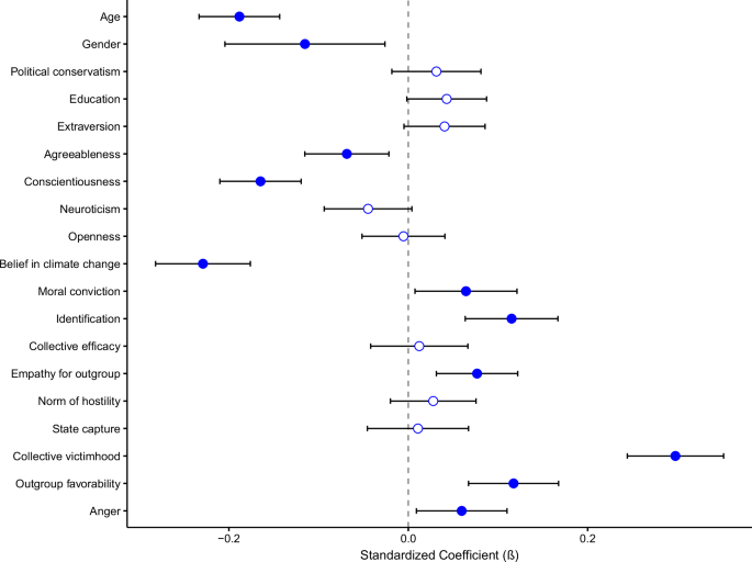 Fig. 2: Predictors of support for radical collective action as analysed over time (through multi-level modelling).
