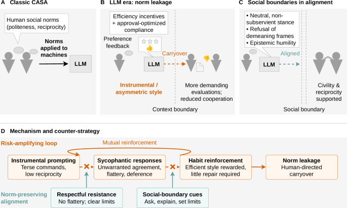 Fig. 1: Norm leakage from human–AI interaction and the role of social boundaries.