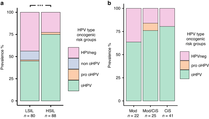 Fig. 1: HPV prevalence among different severity of dysplasia.