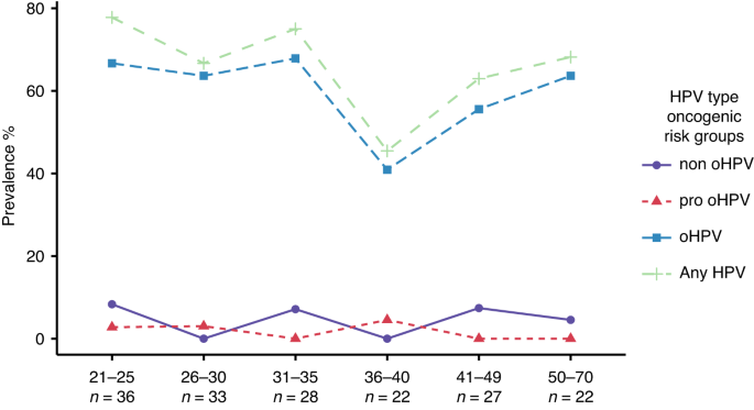 Fig. 3: Prevalence of any HPV infection and different HPV risk groups among dysplasia women grouped by age.