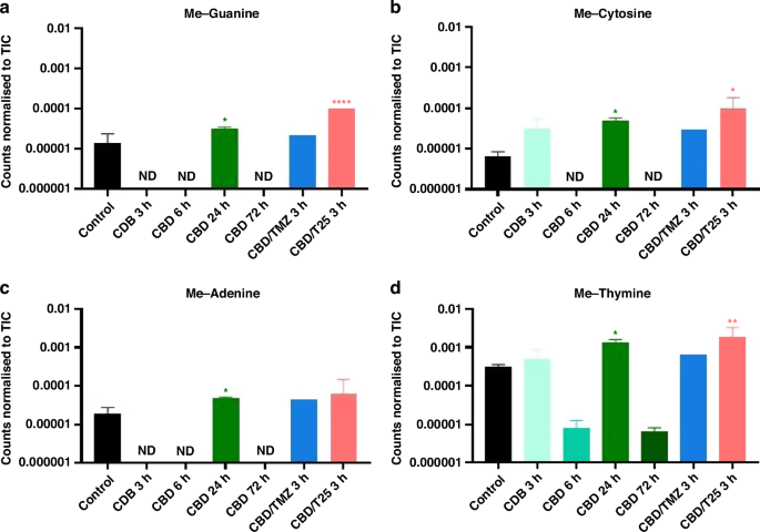 glutathione amd cbd for cancer Targeting Nrf2 Signaling Pathway in Prevention and Treatment: The Role of Cannabis Compounds Cannabidiol and Aza-BODIPY Coencapsulation for