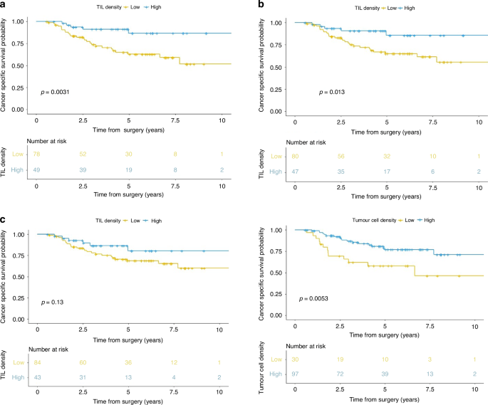 Fig. 1: Cancer specific survival according to TIL density by annotation region and TCD.