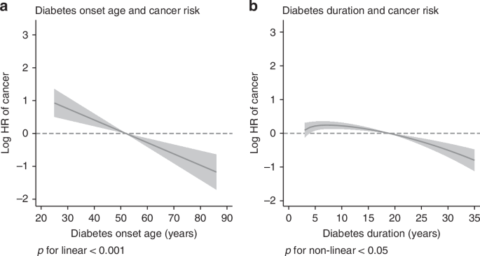 Fig. 1: Association between age of onset of diabetes, diabetes duration and cancer risk over 30 years (age and sex adjusted).