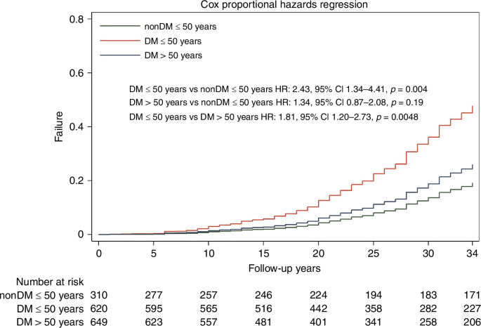 Fig. 2: Cumulative incidence of cancer among patients with younger- and older-onset type 2 diabetes, and young non-diabetes controls. In the Cox regression, age, sex, smoking status, BMI, and SBP were adjusted.