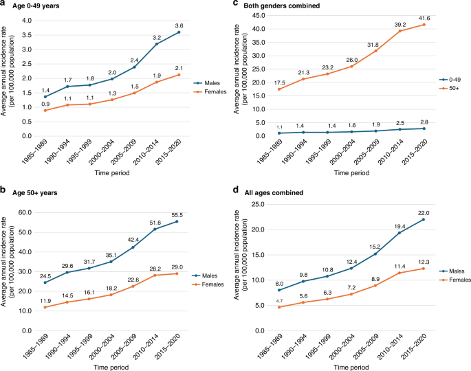 Fig. 1: Trends in average annual incidence rates (per 100,000 population) of kidney cancer by age-group and gender in England, 1985–2020.
