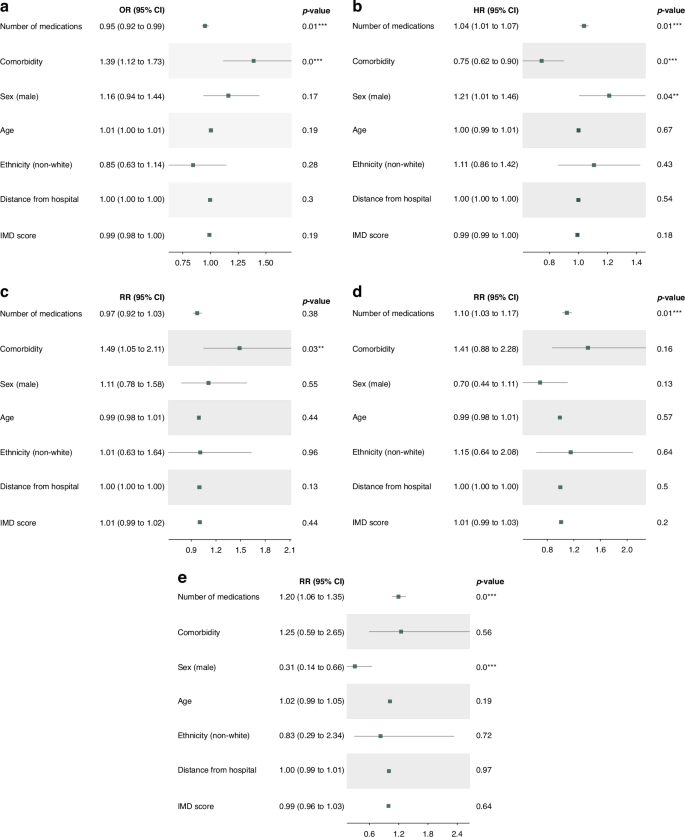 Fig. 1: Multivariable analysis of clinical and demographic variables associated with trial-related and health service utilisation outcomes.