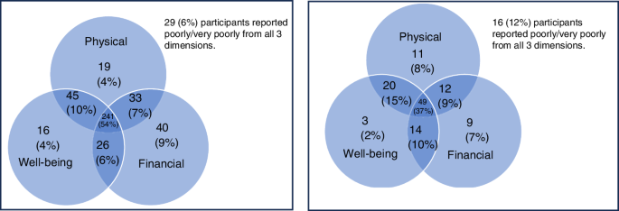 Fig. 1: Quality of Life from physical, wellbeing and financial perspectives.