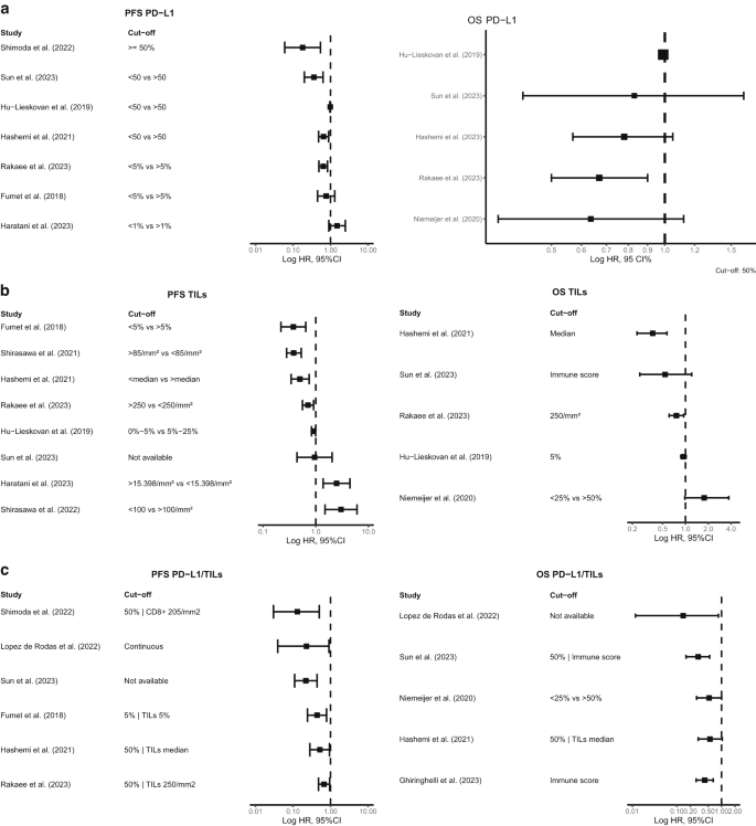Fig. 2: Prognostic value of PD-L1 and TILs on survival outcomes.