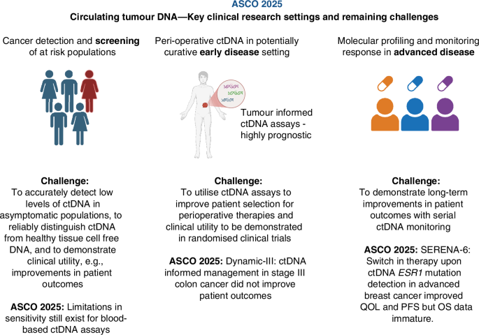 Circulating tumour DNA assays in focus: highlights from ASCO 2025 for ...