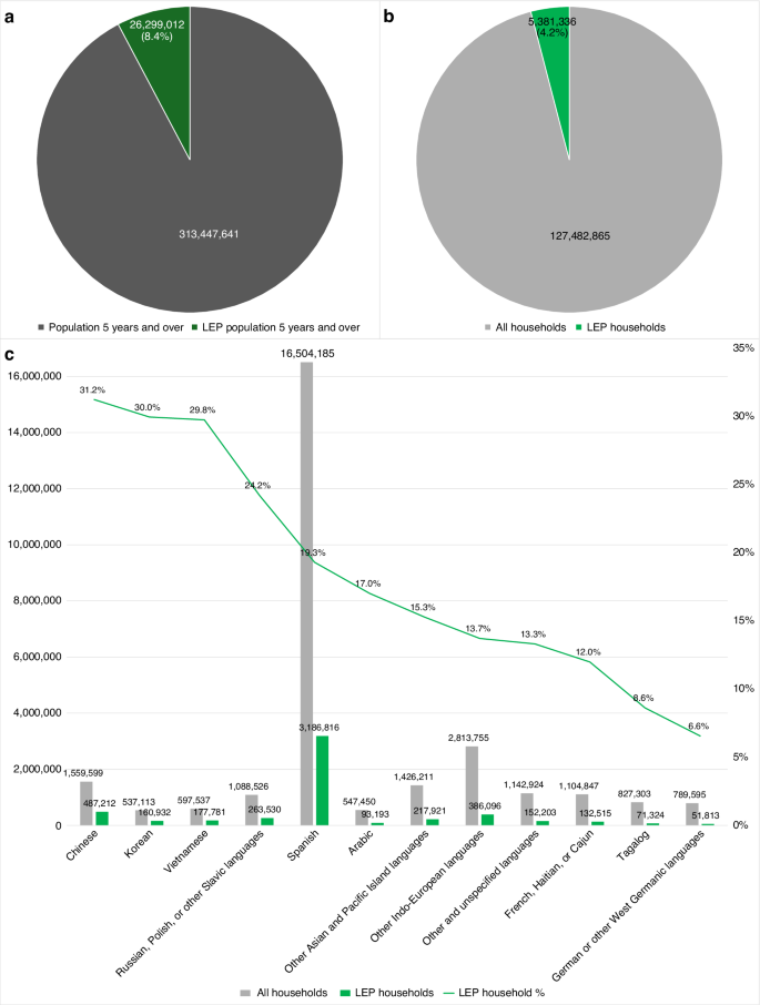 Fig. 2: Population- and household-level variation in limited English proficiency in the U.S.
