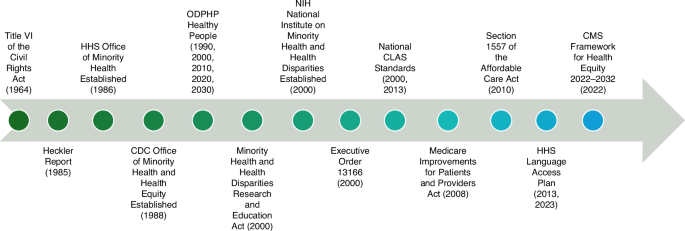 Fig. 4: Timeline of major U.S. policies and initiatives advancing health equity and language access.
