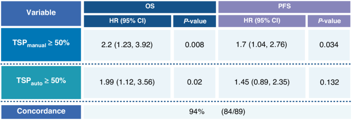 Fig. 4: AI-TSP assessment reproduces manual classification of TSP.