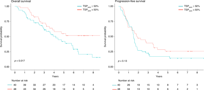 Fig. 5: AI-TSP demonstrated a significant effect on overall survival.