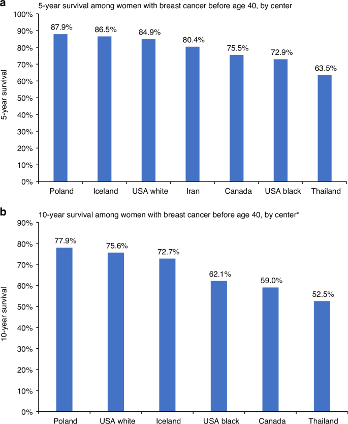 Fig. 1: Overall survival among women with breast cancer before age 40, by center.