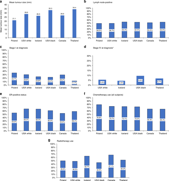 Fig. 2: Factors compared for each center, sorted from left to right in each chart by the overall trend in ten-year survival.