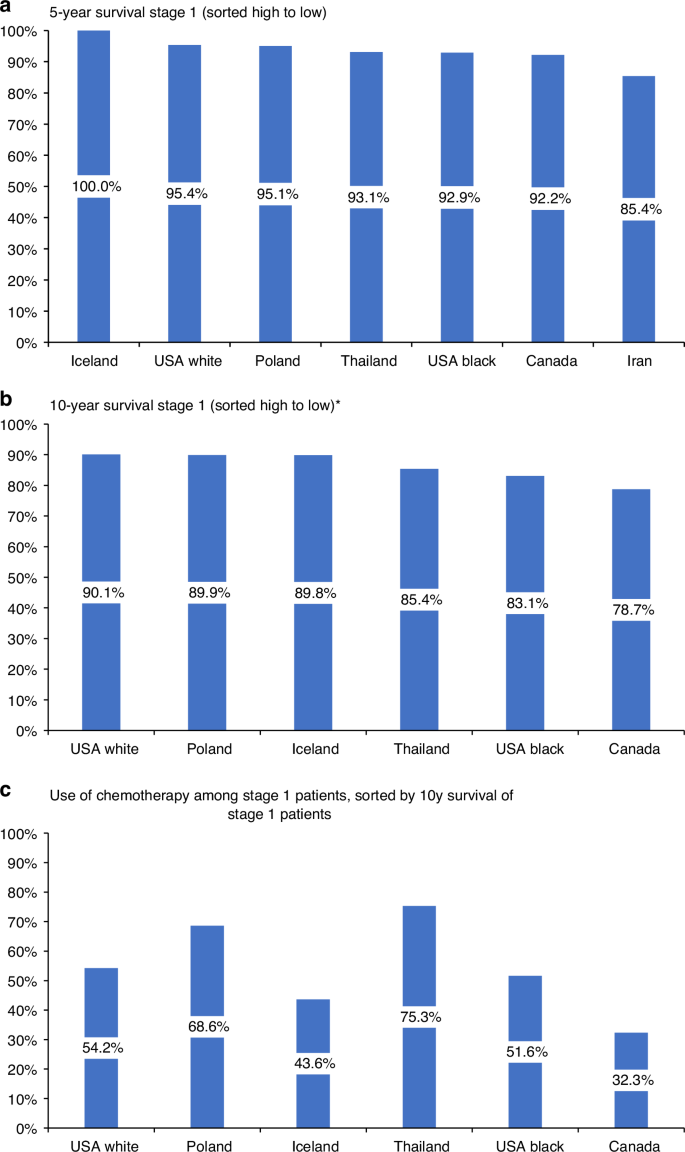 Fig. 3: Trends among patients with stage I breast cancer