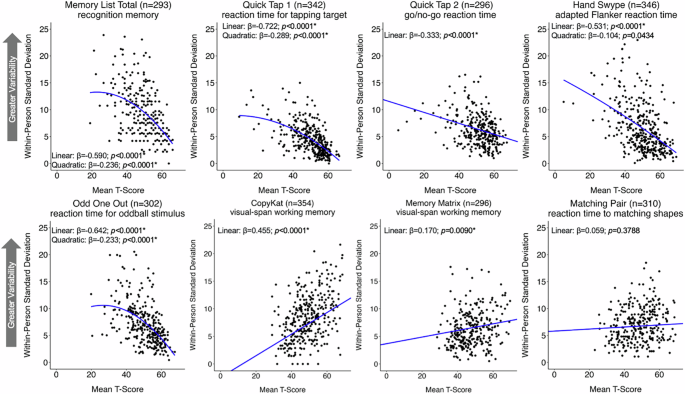 Fig. 1: The associations between mean performance and individual variability on eight ecological momentary cognitive tests in the adult sample.