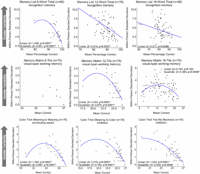 Fig. 2: The associations between mean performance and individual variability on nine ecological momentary cognitive tests in the older adult sample.