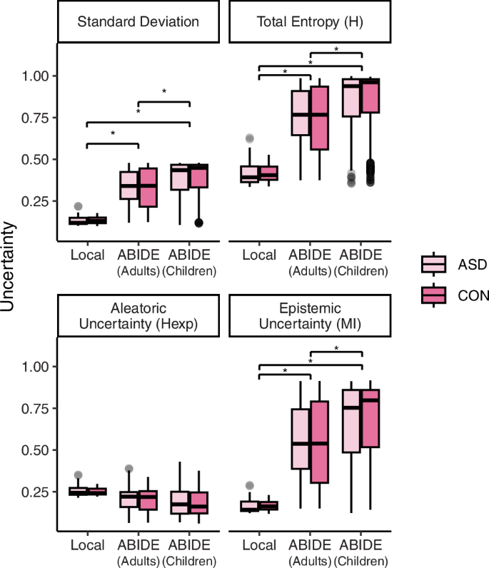 Fig. 4: Model uncertainty computed for the different groups of subjects (adults from local dataset, adults from ABIDE and children from ABIDE).