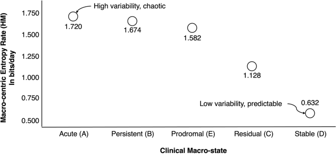 Fig. 2: Macro-centric entropy rate per clinical macro-state.